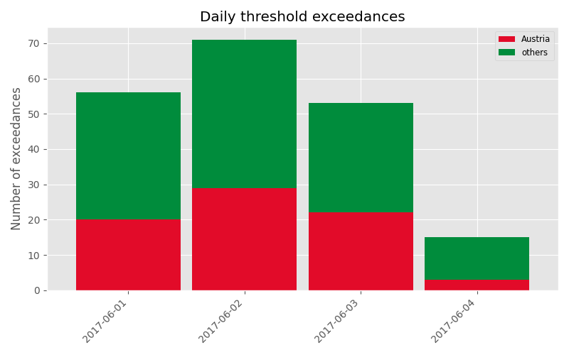 ../_images/bar_exceedances.png