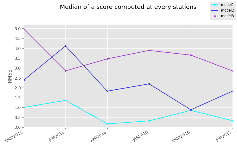 ../_images/quarterlyMedianScore.png
