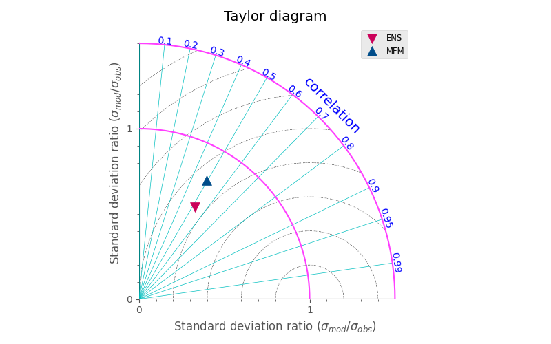 ../_images/taylor_diagram.png
