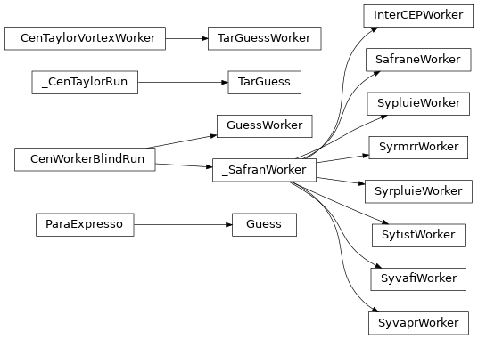 Inheritance diagram of vortex_cen.algo.safran