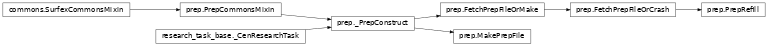 Inheritance diagram of vortex_cen.tasks.surfex.prep