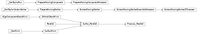 Inheritance diagram of vortex_cen.algo.prosnow