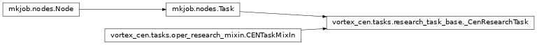 Inheritance diagram of vortex_cen.tasks.research_task_base