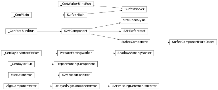 Inheritance diagram of vortex_cen.algo.ensemble