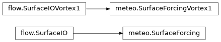 Inheritance diagram of vortex_cen.data.meteo
