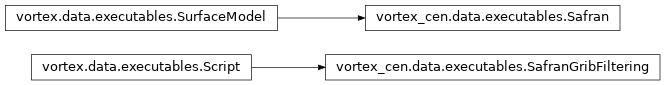 Inheritance diagram of vortex_cen.data.executables