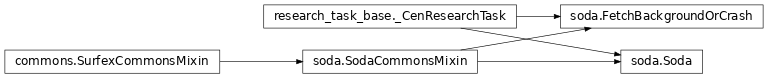 Inheritance diagram of vortex_cen.tasks.surfex.soda