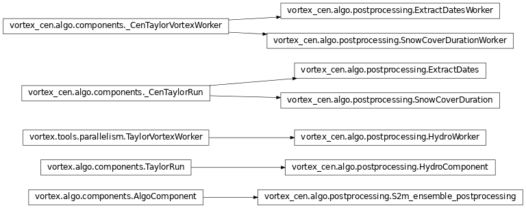 Inheritance diagram of vortex_cen.algo.postprocessing