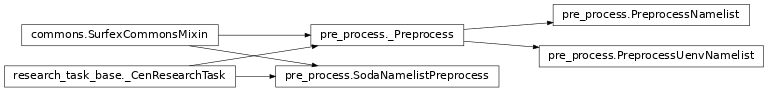 Inheritance diagram of vortex_cen.tasks.surfex.pre_process