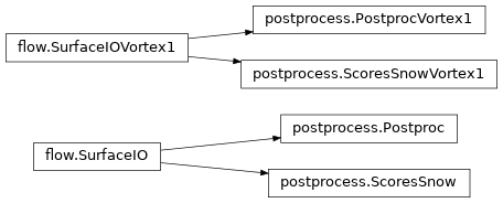 Inheritance diagram of vortex_cen.data.postprocess