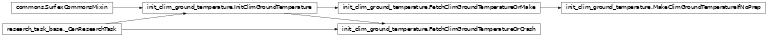 Inheritance diagram of vortex_cen.tasks.surfex.init_clim_ground_temperature