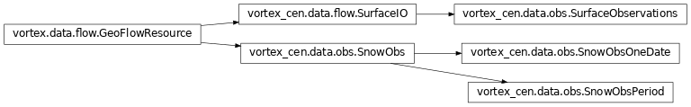 Inheritance diagram of vortex_cen.data.obs