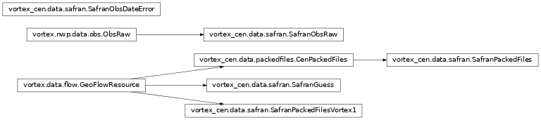 Inheritance diagram of vortex_cen.data.safran