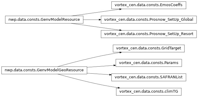 Inheritance diagram of vortex_cen.data.consts