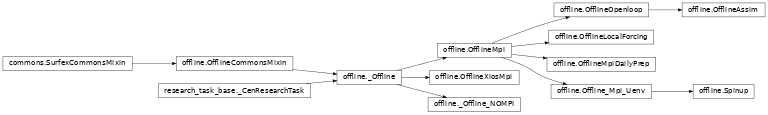 Inheritance diagram of vortex_cen.tasks.surfex.offline