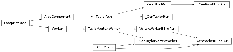 Inheritance diagram of vortex_cen.algo.components
