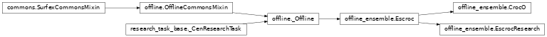 Inheritance diagram of vortex_cen.tasks.surfex.offline_ensemble