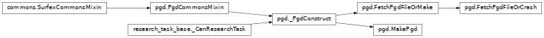 Inheritance diagram of vortex_cen.tasks.surfex.pgd